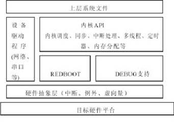 嵌入式实时操作系统ECOS在S3C2510上的移植实现如图