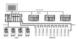 图1轮胎成型机电控系统　　系统说明　　该套控制系统的PLC为施耐德公司的Premium系列的集成了以太网和Canopen总线接口的CPU－TS…