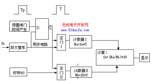 基于单片机高性价比频率计的设计与实现如图