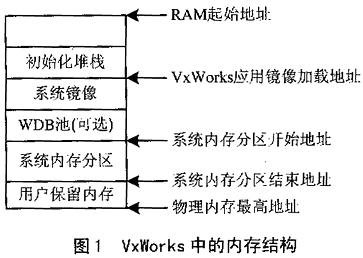 基于StrongARM的视频采集与处理系统如图