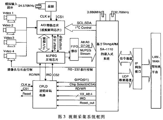 基于StrongARM的视频采集与处理系统如图