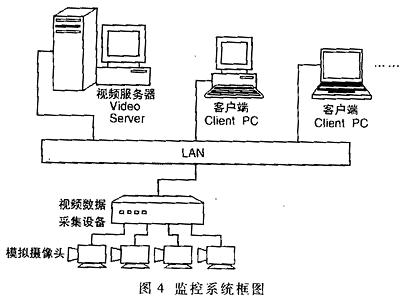 基于StrongARM的视频采集与处理系统如图