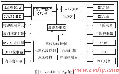 基于S3C44B0X+μcLinux的嵌入式以太网设计如图