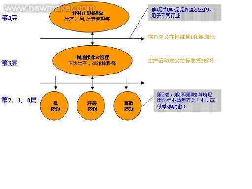 MES模型与ISA-95标准如图