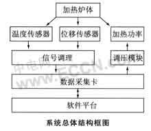 基于虚拟仪器的热膨胀仪测试系统设计如图