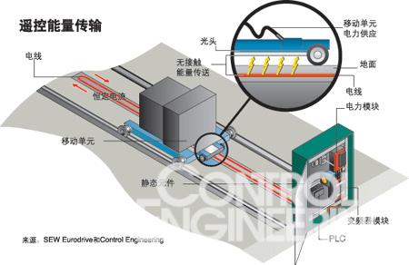 无线技术解放自动交通工具如图