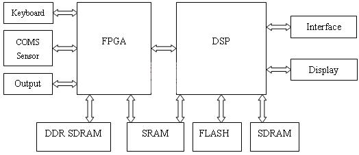 基于DSP的指纹识别系统设计如图