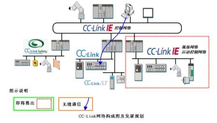  CC-Link