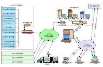 研华ARK嵌入式工控机在污水处理的应用如图