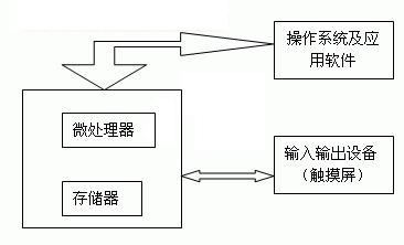 触摸屏嵌入式设计框图