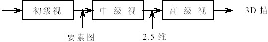 Marr 视觉过程中的三个阶段