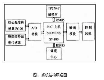 图1 系统结构原理图