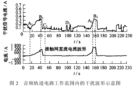 列车运行过程中的电磁干扰对地铁信号系统的影响如图