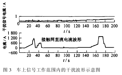 列车运行过程中的电磁干扰对地铁信号系统的影响如图