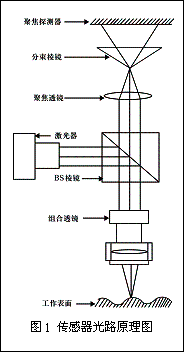 数字伺服聚焦非接触位移传感器的研究如图