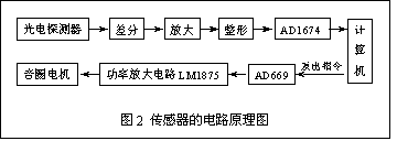 数字伺服聚焦非接触位移传感器的研究如图