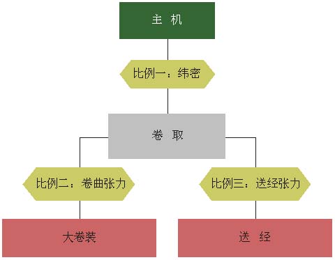 台达自动化产品在帘子布织机电控系统的应用如图