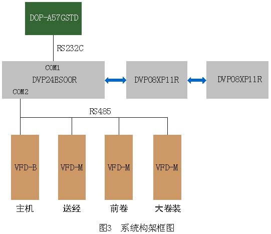 台达自动化产品在帘子布织机电控系统的应用如图