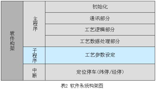 台达自动化产品在帘子布织机电控系统的应用如图