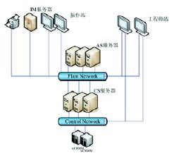 图1AC800M通讯拓扑（示意图没有标出冗余线）　　这次要新增的浆线处于公司的一号厂区因此只需要修改CS01、CS02这两架服务器上…