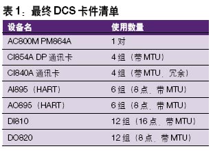 　　对控制的冗余组态分两步在控制器上设定IP地址以及冗余地址获取规则；在CBM程序里面设置为冗余控制器并指定CN2的IP地址通过A…