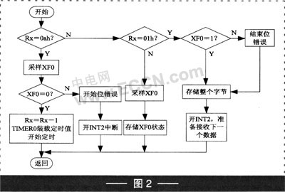 高速DSP与PC实现串口通信的方法如图