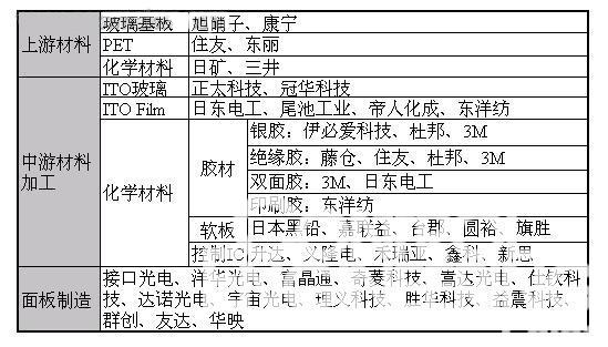 触控面板产业链