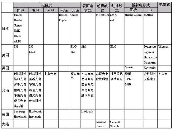 全球触控面板主要厂商