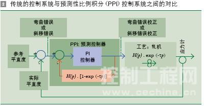 传统的控制系统与预测性比例积分 (PPI) 控制系统之间的对比