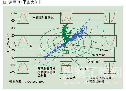 参照 PPI 平直度分布