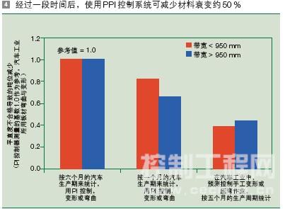 经过一段时间后,使用 PPI 控制系统可减少材料衰变约 50 %