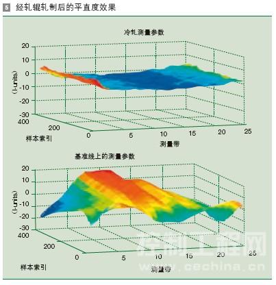 经轧辊轧制后的平直度效果