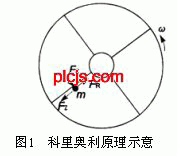 基于PLC、触摸屏、变频器的煤粉计量控制系统如图