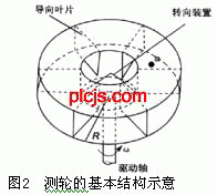 基于PLC、触摸屏、变频器的煤粉计量控制系统如图