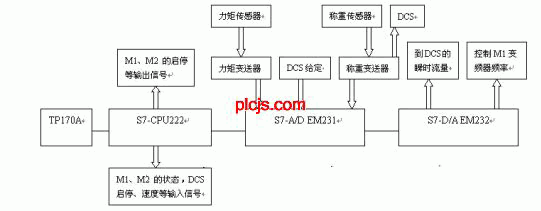 基于PLC、触摸屏、变频器的煤粉计量控制系统如图