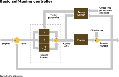 基本自整定控制器