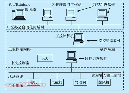 现场工控组态系统中的动态数据交换技术如图