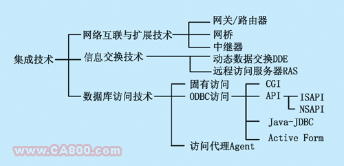 现场工控组态系统中的动态数据交换技术如图