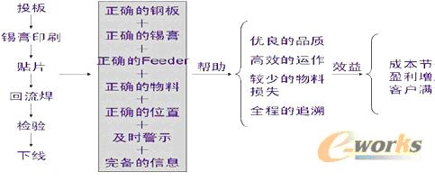 电子组装业MES系统的六大组成如图