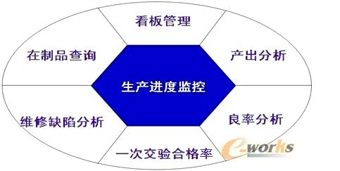 电子组装业MES系统的六大组成如图