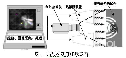 材料检测和表征的新技术――热波检测及其应用