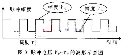 脉冲电压波形示意图