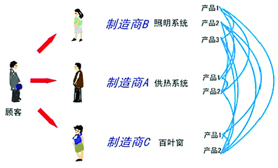 ABB i-bus EIB系统在智能建筑中的应用如图