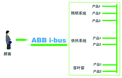 ABB i-bus EIB系统在智能建筑中的应用如图