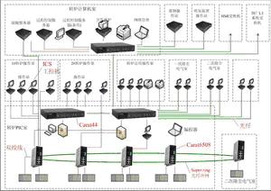 攀钢转炉自动化系统采用ZVANCOM工业交换机技改成功如图