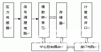 图1　水下冲击波记录仪工作原理图