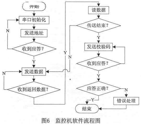 监测中心软件流程