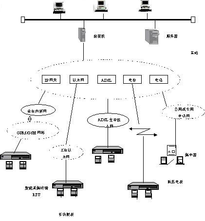 系统通信结构框图