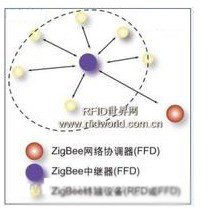 Zigbee无线数据传输网络描述