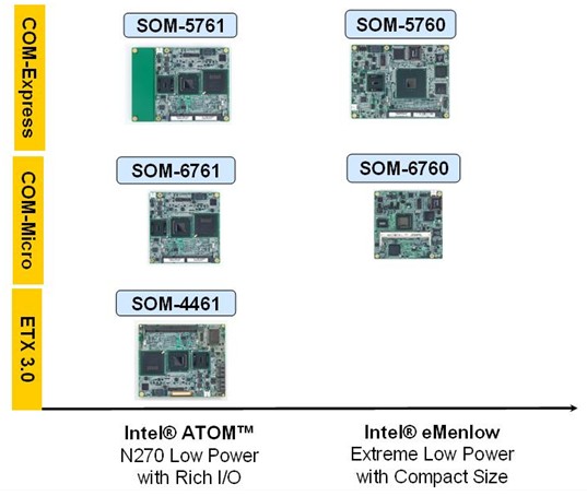 基于Intel  ATOM 平台的 系列COM产品
